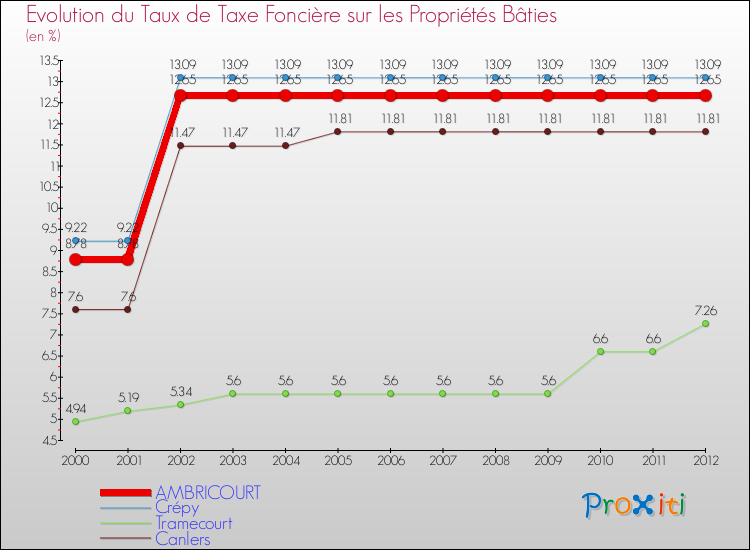 Evolution du taux de la taxe foncière sur le bati pour AMBRICOURT et les communes proches de 2000 à 2012 Comparaison des taux de taxe foncière sur le bati pour AMBRICOURT et les communes voisines de 2000 à 2012