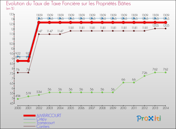 Evolution du taux de la taxe foncière sur le bati pour AMBRICOURT et les communes proches de 2000 à 2014 Comparaison des taux de taxe foncière sur le bati pour AMBRICOURT et les communes voisines de 2000 à 2014