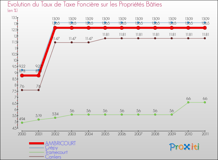 Evolution du taux de la taxe foncière sur le bati pour AMBRICOURT et les communes proches Comparaison des taux de taxe foncière sur le bati pour AMBRICOURT et les communes voisines