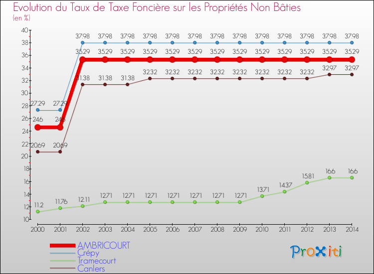 Evolution du taux de la taxe foncière sur les immeubles et terrains non batis pour AMBRICOURT et les communes proches de 2000 à 2014 Comparaison des taux de la taxe foncière sur les immeubles et terrains non batis pour AMBRICOURT et les communes voisines de 2000 à 2014