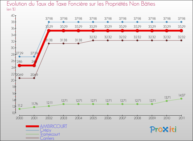 Evolution du taux de la taxe foncière sur les immeubles et terrains non batis pour AMBRICOURT et les communes proches Comparaison des taux de la taxe foncière sur les immeubles et terrains non batis pour AMBRICOURT et les communes voisines