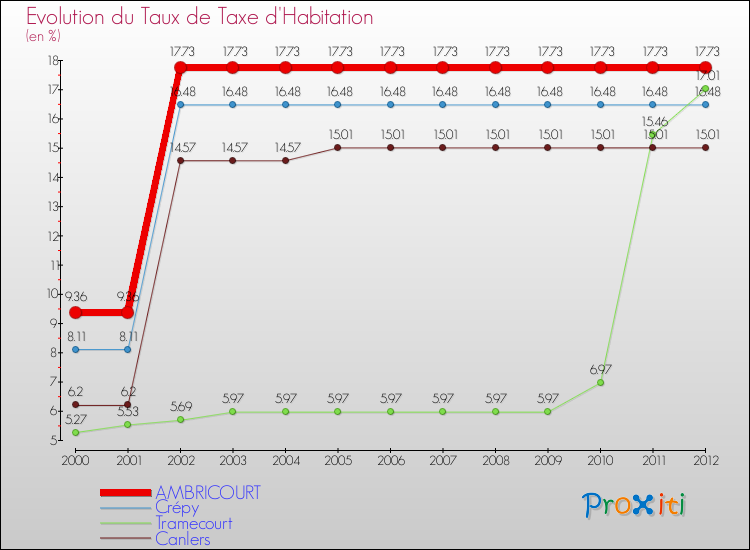 Evolution du taux de la taxe d'habitation pour AMBRICOURT et les communes proches Comparaison des taux de la taxe d'habitation pour AMBRICOURT et les communes voisines