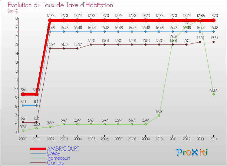 Evolution du taux de la taxe d'habitation pour AMBRICOURT et les communes proches de 2000 à 2014 Comparaison des taux de la taxe d'habitation pour AMBRICOURT et les communes voisines de 2000 à 2014