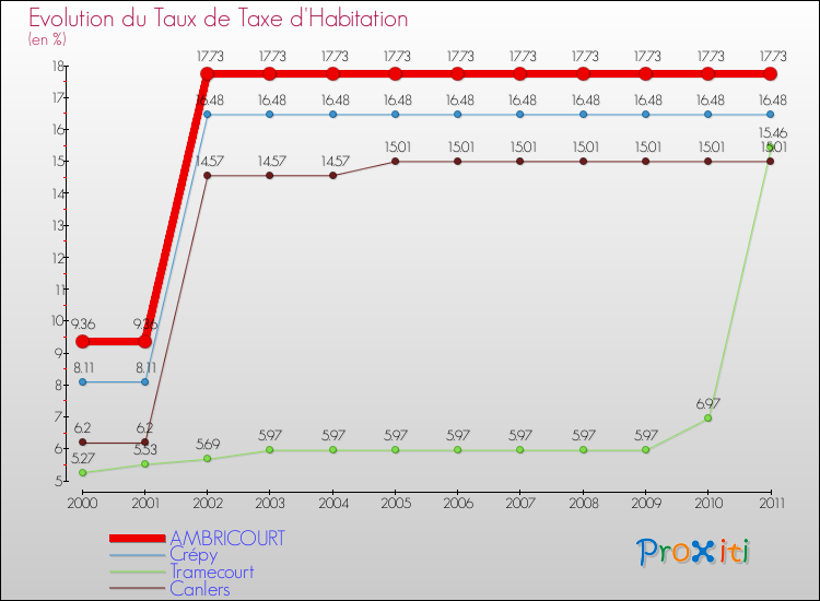 Evolution du taux de la taxe d'habitation pour AMBRICOURT et les communes proches Comparaison des taux de la taxe d'habitation pour AMBRICOURT et les communes voisines