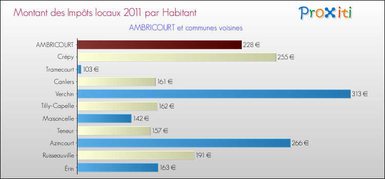 Montant des impôts locaux par Habitant pour AMBRICOURT et les communes proches Comparaison des impôts locaux par habitant pour AMBRICOURT et les communes voisines