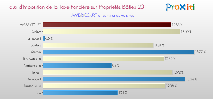 Taux d'imposition de la taxe foncière sur le bati 2011 pour AMBRICOURT et les communes proches Comparaison des taux d'imposition de la taxe foncière sur le bati 2011 pour AMBRICOURT et les communes voisines
