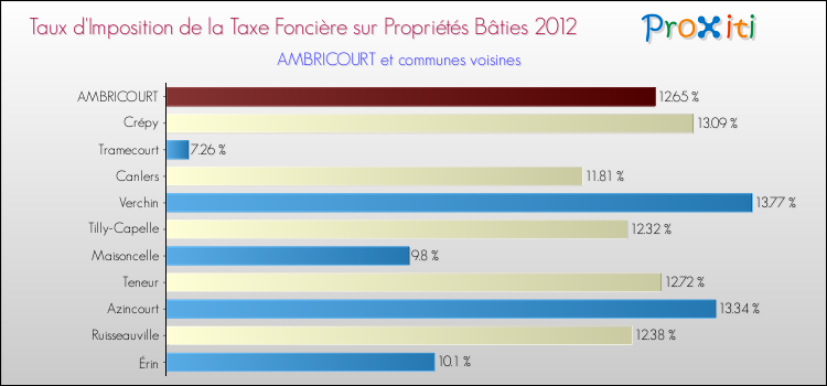Taux d'imposition de la taxe foncière sur le bati 2012 pour AMBRICOURT et les communes proches Comparaison des taux d'imposition de la taxe foncière sur le bati 2012 pour AMBRICOURT et les communes voisines