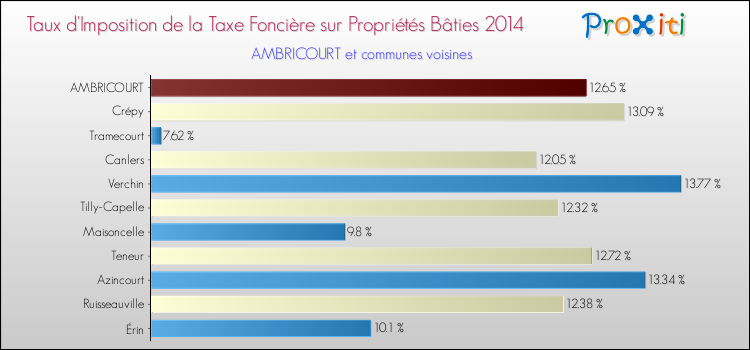 Taux d'imposition de la taxe foncière sur le bati 2014 pour AMBRICOURT et les communes proches Comparaison des taux d'imposition de la taxe foncière sur le bati 2014 pour AMBRICOURT et les communes voisines