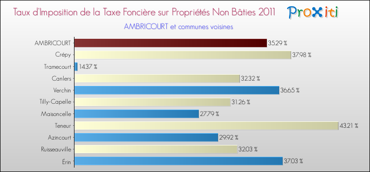 Taux d'imposition de la taxe foncière sur les immeubles et terrains non batis 2011 pour AMBRICOURT et les communes proches Comparaison des taux d'imposition de la taxe foncière sur les immeubles et terrains non batis 2011 pour AMBRICOURT et les communes voisines