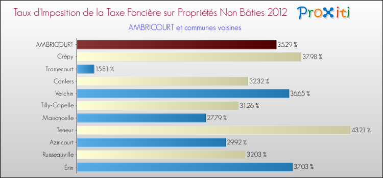 Taux d'imposition de la taxe foncière sur les immeubles et terrains non batis 2012 pour AMBRICOURT et les communes proches Comparaison des taux d'imposition de la taxe foncière sur les immeubles et terrains non batis 2012 pour AMBRICOURT et les communes voisines