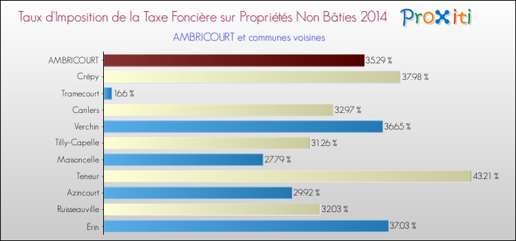 Taux d'imposition de la taxe foncière sur les immeubles et terrains non batis 2014 pour AMBRICOURT et les communes proches Comparaison des taux d'imposition de la taxe foncière sur les immeubles et terrains non batis 2014 pour AMBRICOURT et les communes voisines