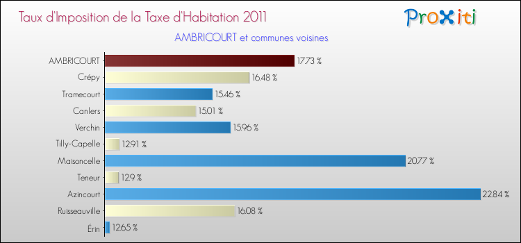 Taux d'imposition de la taxe d'habitation 2011 pour AMBRICOURT et les communes proches Comparaison des taux d'imposition de la taxe d'habitation 2011 pour AMBRICOURT et les communes voisines