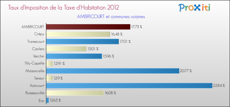 Taux d'imposition de la taxe d'habitation 2012 pour AMBRICOURT et les communes proches Comparaison des taux d'imposition de la taxe d'habitation 2012 pour AMBRICOURT et les communes voisines