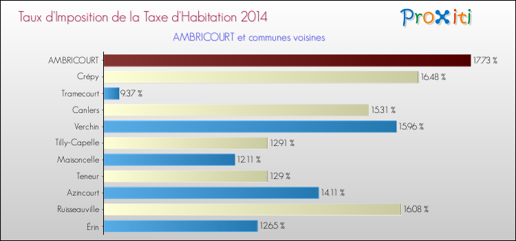 Taux d'imposition de la taxe d'habitation 2014 pour AMBRICOURT et les communes proches Comparaison des taux d'imposition de la taxe d'habitation 2014 pour AMBRICOURT et les communes voisines