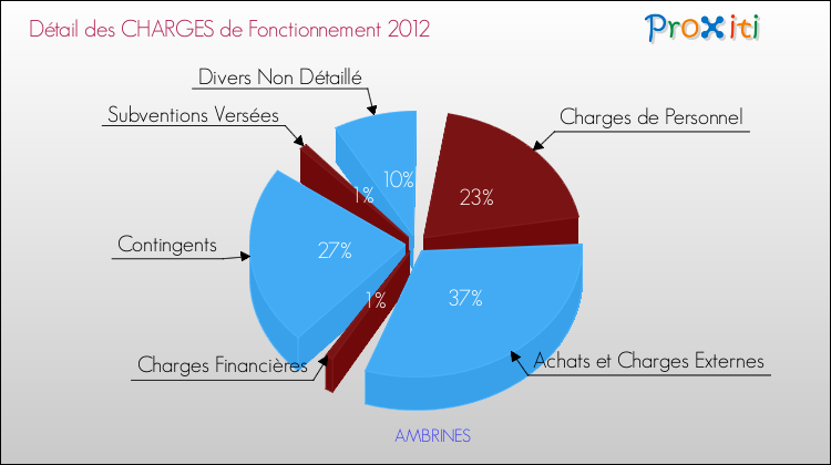Décomposition des Charges de Fonctionnement 2012 de la commune de AMBRINES Charges de Fonctionnement 2012 pour la commune de AMBRINES