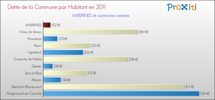 Dette par habitant de la commune en 2011 pour AMBRINES et les communes proches Comparaison de la dette par habitant de la commune en 2011 pour AMBRINES et les communes voisines