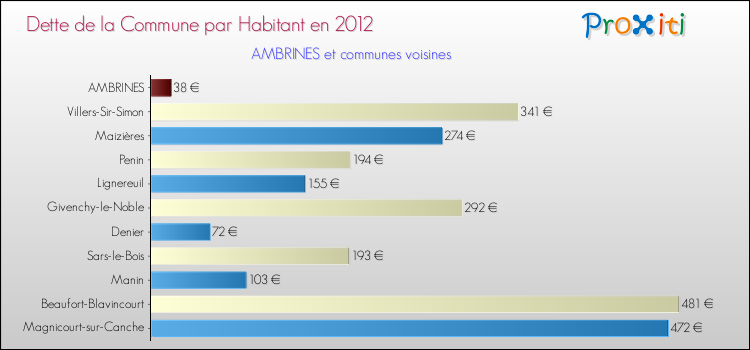Dette par habitant de la commune en 2012 pour AMBRINES et les communes proches Comparaison de la dette par habitant de la commune en 2012 pour AMBRINES et les communes voisines