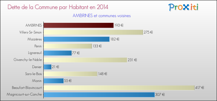 Dette par habitant de la commune en 2014 pour AMBRINES et les communes proches Comparaison de la dette par habitant de la commune en 2014 pour AMBRINES et les communes voisines
