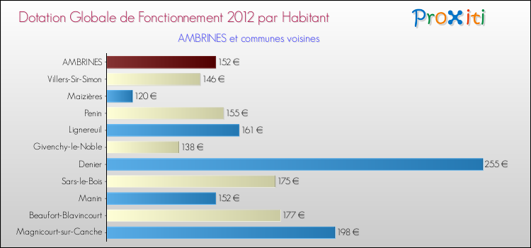 Montant des dotations globales de fonctionnement DGF par Habitant pour AMBRINES et les communes proches Comparaison des des dotations globales de fonctionnement DGF par habitant pour AMBRINES et les communes voisines