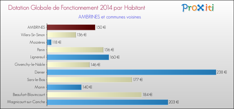 Montant des dotations globales de fonctionnement DGF par Habitant pour AMBRINES et les communes proches en 2014. Comparaison des des dotations globales de fonctionnement DGF par habitant pour AMBRINES et les communes voisines en 2014.