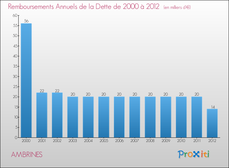 Evolution de l'annuité de la dette pour la commune de AMBRINES de 2000 à 2012 Annuités de la dette pour AMBRINES de 2000 à 2012