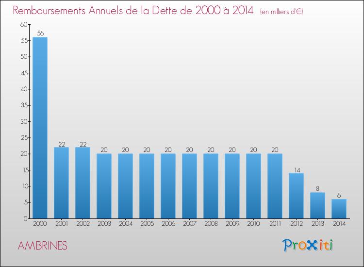 Evolution de l'annuité de la dette pour la commune de AMBRINES de 2000 à 2014 Annuités de la dette pour AMBRINES de 2000 à 2014