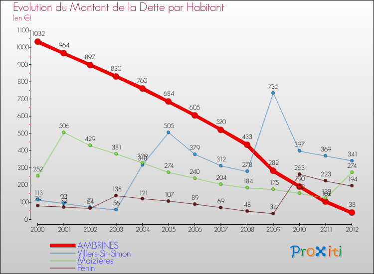 Evolution de la dette par habitant pour la commune de AMBRINES et les communes proches de 2000 à 2012 Comparaison de la dette par habitant pour AMBRINES et les communes voisines de 2000 à 2012