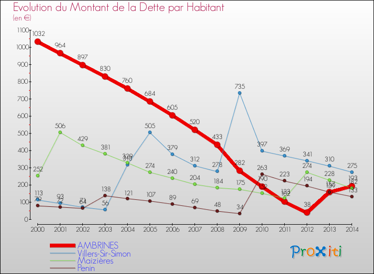 Evolution de la dette par habitant pour la commune de AMBRINES et les communes proches de 2000 à 2014 Comparaison de la dette par habitant pour AMBRINES et les communes voisines de 2000 à 2014
