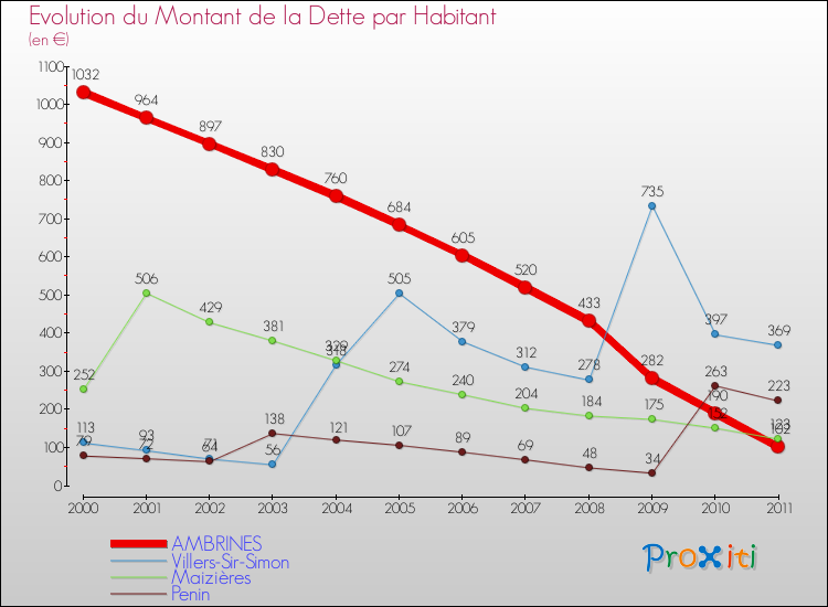 Evolution de la dette par habitant pour la commune de AMBRINES et les communes proches Comparaison de la dette par habitant pour AMBRINES et les communes voisines