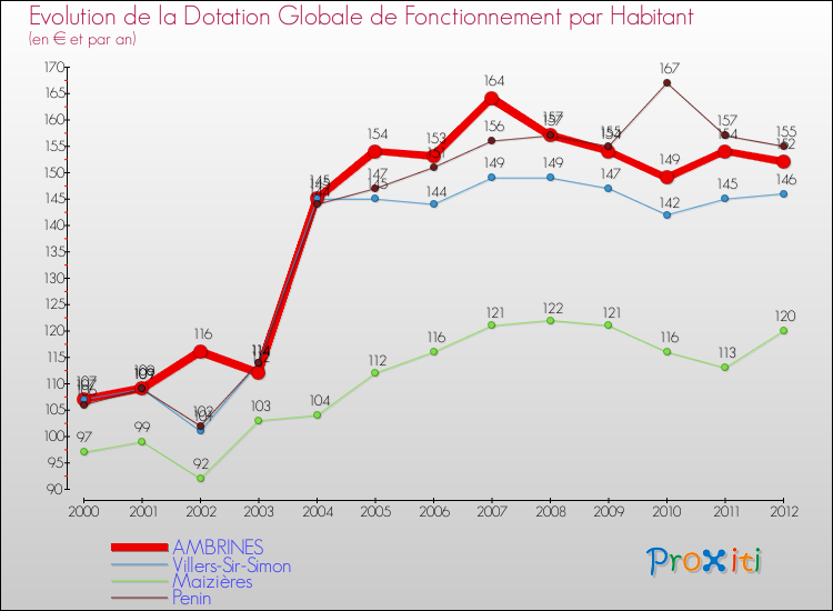 Evolution et montant de la dotation globale de fonctionnement par Habitant pour AMBRINES et les communes proches Comparaison des dotations globales de fonctionnement par habitant pour AMBRINES et les communes voisines