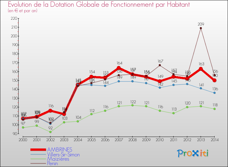 Evolution et montant de la dotation globale de fonctionnement par Habitant pour AMBRINES et les communes proches de 2000 à 2014. Comparaison des dotations globales de fonctionnement par habitant pour AMBRINES et les communes voisines de 2000 à 2014.