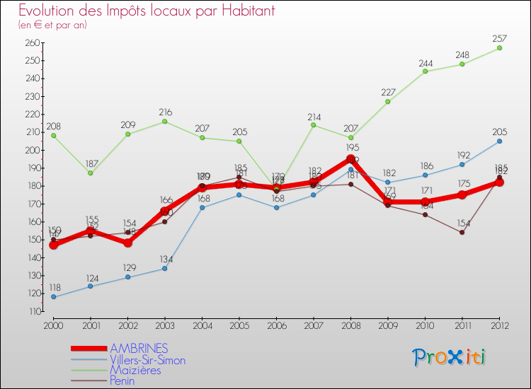 Evolution et montant des impôts locaux par Habitant pour AMBRINES et les communes proches Comparaison des impôts locaux par habitant pour AMBRINES et les communes voisines