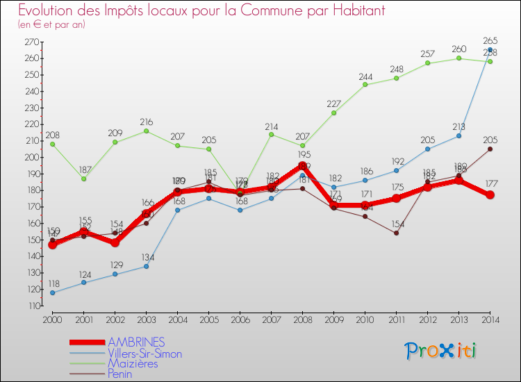 Evolution et montant des impôts locaux par Habitant pour AMBRINES et les communes proches de 2000 à 2014 Comparaison des impôts locaux par habitant pour AMBRINES et les communes voisines de 2000 à 2014