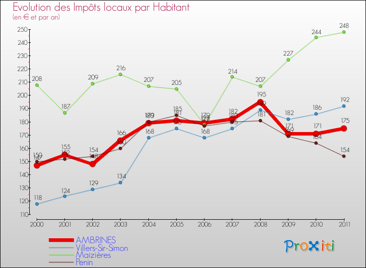 Evolution et montant des impôts locaux par Habitant pour AMBRINES et les communes proches Comparaison des impôts locaux par habitant pour AMBRINES et les communes voisines