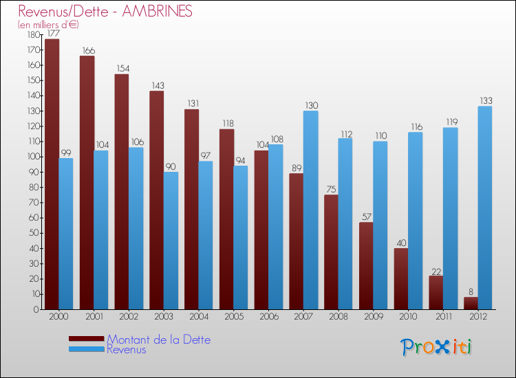 Evolution comparée de la dette et des revenus pour la commune de AMBRINES de 2000 à 2012 Comparaison de la dette et des revenus pour AMBRINES de 2000 à 2012