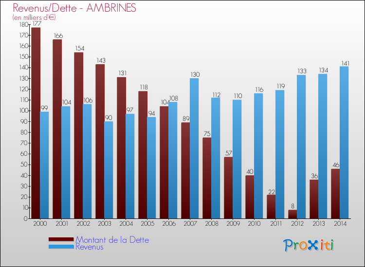 Evolution comparée de la dette et des revenus pour la commune de AMBRINES de 2000 à 2014 Comparaison de la dette et des revenus pour AMBRINES de 2000 à 2014