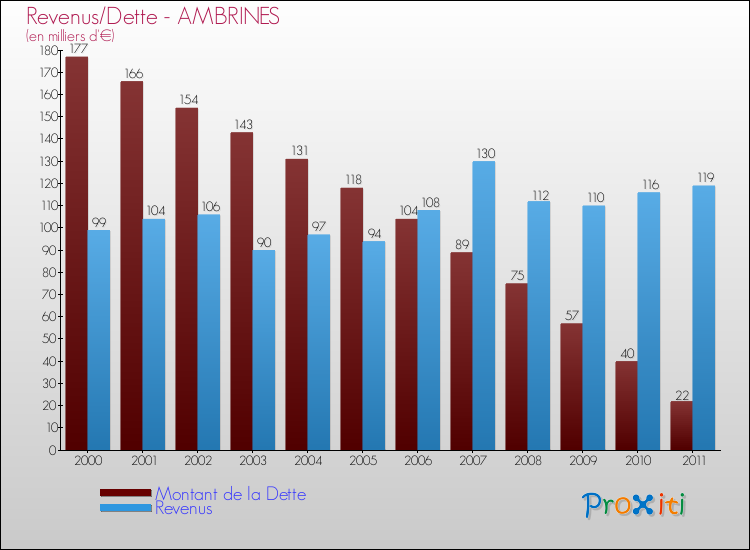 Evolution comparée de la dette et des revenus pour la commune de AMBRINES de 2000 à 2011 Comparaison de la dette et des revenus pour AMBRINES de 2000 à 2011