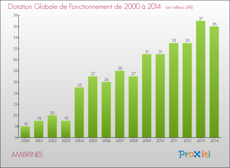 Evolution du montant de la Dotation Globale de Fonctionnement pour la commune de AMBRINES de 2000 à 2014 Evolution du montant de la Dotation Globale de Fonctionnement pour AMBRINES de 2000 à 2014
