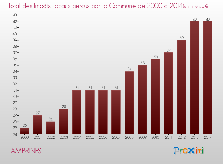 Evolution des Impôts Locaux pour la commune de AMBRINES de 2000 à 2014 Evolution des Impôts Locaux pour AMBRINES de 2000 à 2014