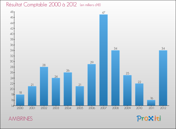 Evolution du résultat comptable pour la commune de AMBRINES de 2000 à 2012 Evolution du résultat comptable pour AMBRINES de 2000 à 2012