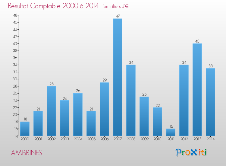 Evolution du résultat comptable pour la commune de AMBRINES de 2000 à 2014 Evolution du résultat comptable pour AMBRINES de 2000 à 2014