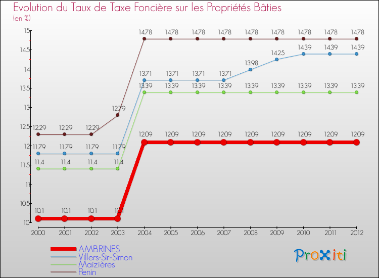 Evolution du taux de la taxe foncière sur le bati pour AMBRINES et les communes proches de 2000 à 2012 Comparaison des taux de taxe foncière sur le bati pour AMBRINES et les communes voisines de 2000 à 2012