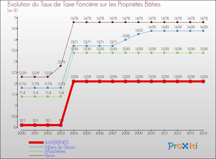 Evolution du taux de la taxe foncière sur le bati pour AMBRINES et les communes proches de 2000 à 2014 Comparaison des taux de taxe foncière sur le bati pour AMBRINES et les communes voisines de 2000 à 2014