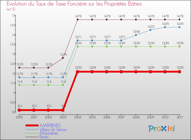 Evolution du taux de la taxe foncière sur le bati pour AMBRINES et les communes proches Comparaison des taux de taxe foncière sur le bati pour AMBRINES et les communes voisines