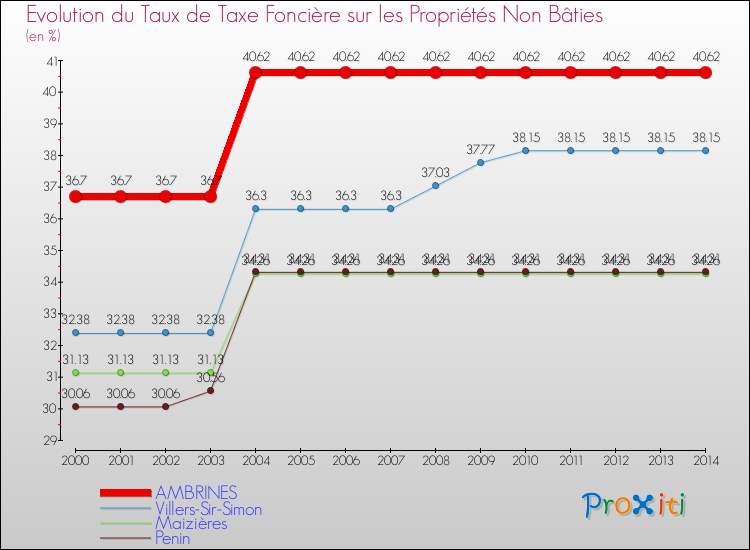 Evolution du taux de la taxe foncière sur les immeubles et terrains non batis pour AMBRINES et les communes proches de 2000 à 2014 Comparaison des taux de la taxe foncière sur les immeubles et terrains non batis pour AMBRINES et les communes voisines de 2000 à 2014