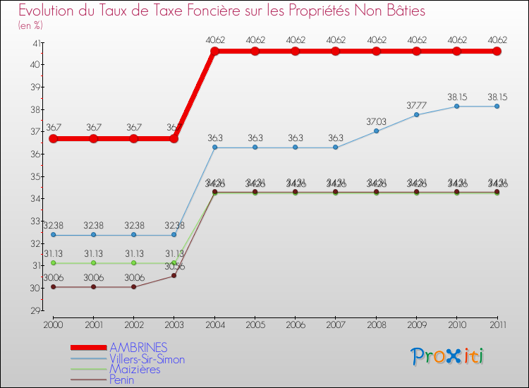 Evolution du taux de la taxe foncière sur les immeubles et terrains non batis pour AMBRINES et les communes proches Comparaison des taux de la taxe foncière sur les immeubles et terrains non batis pour AMBRINES et les communes voisines