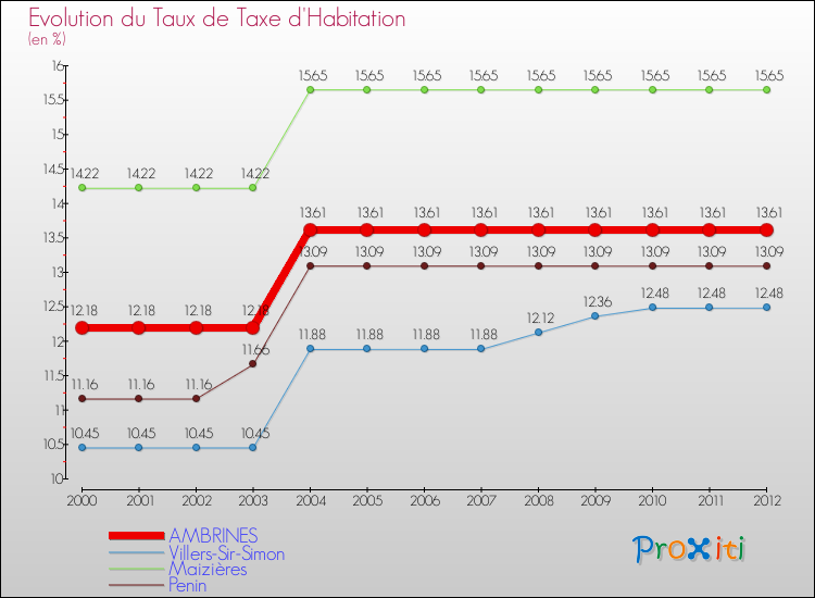 Evolution du taux de la taxe d'habitation pour AMBRINES et les communes proches Comparaison des taux de la taxe d'habitation pour AMBRINES et les communes voisines