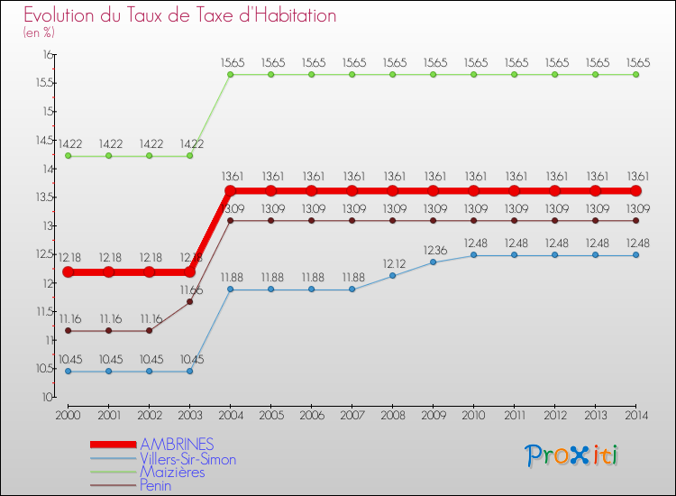 Evolution du taux de la taxe d'habitation pour AMBRINES et les communes proches de 2000 à 2014 Comparaison des taux de la taxe d'habitation pour AMBRINES et les communes voisines de 2000 à 2014