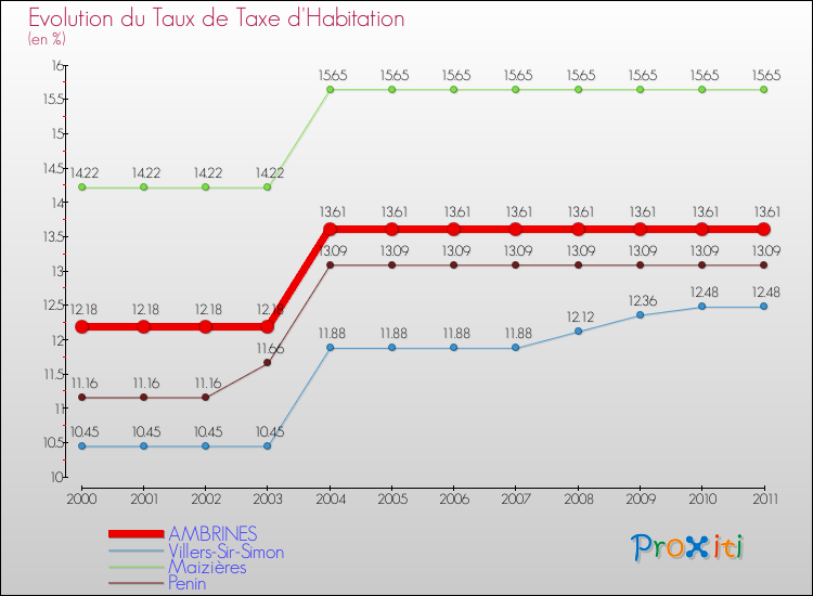 Evolution du taux de la taxe d'habitation pour AMBRINES et les communes proches Comparaison des taux de la taxe d'habitation pour AMBRINES et les communes voisines