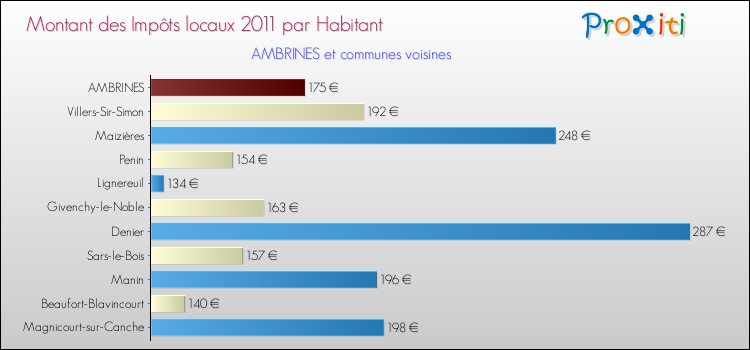Montant des impôts locaux par Habitant pour AMBRINES et les communes proches Comparaison des impôts locaux par habitant pour AMBRINES et les communes voisines